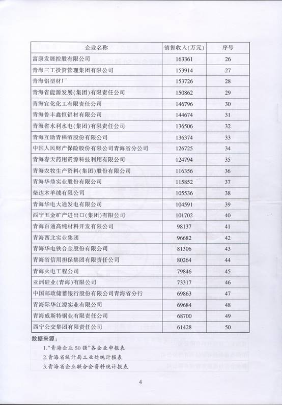 青海物產(chǎn)再次入圍“2016青海企業(yè)50強(qiáng)”，名列第十三名