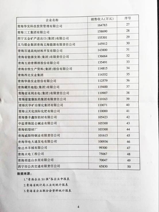 青海物產(chǎn)再次入圍“2015青海企業(yè)50強”，名列第十三名